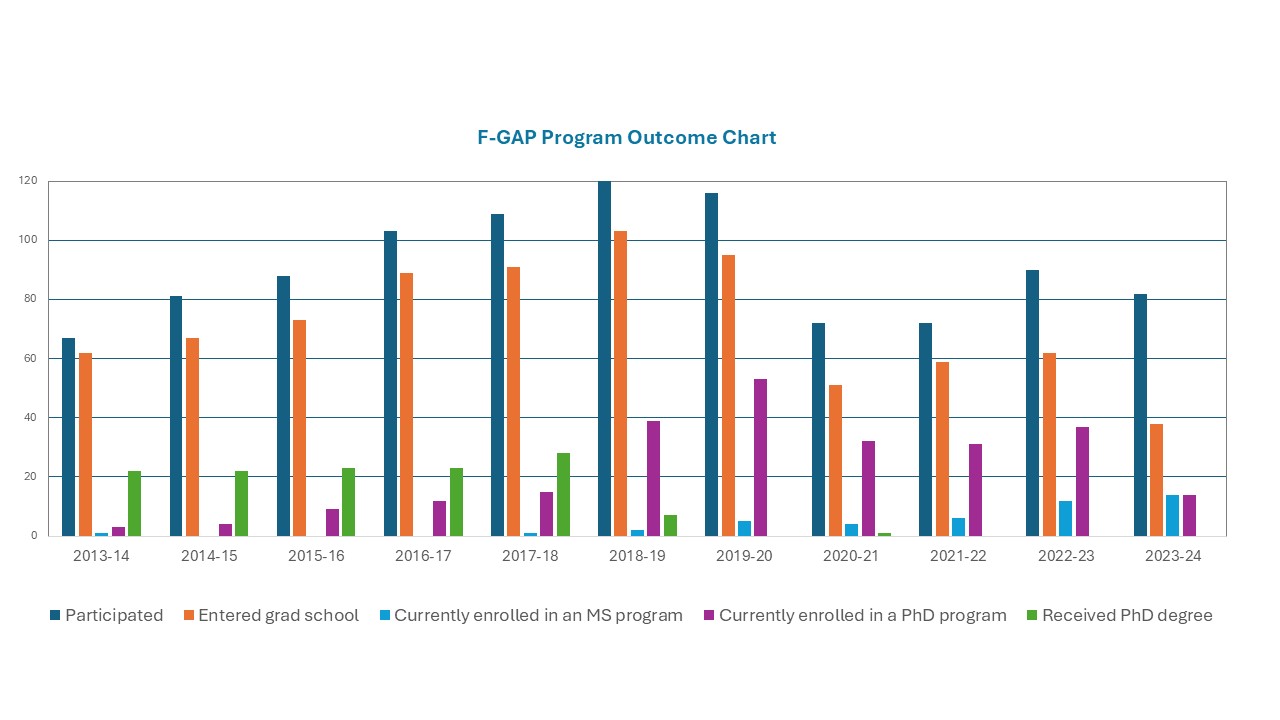 FGAP Outcome Chart