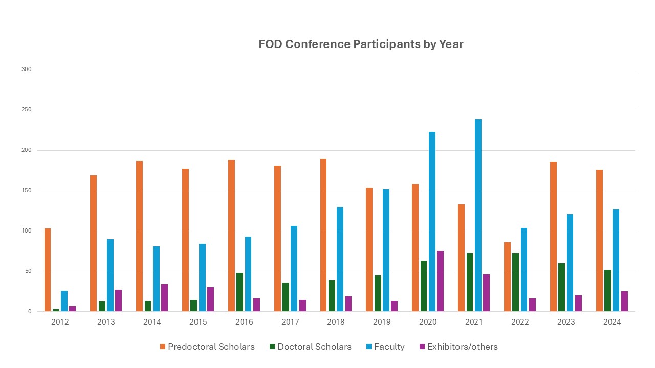 FOD participant chart