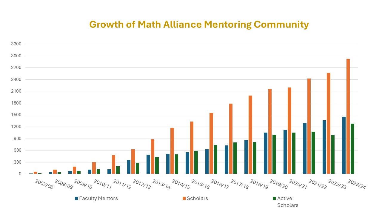mentor-scholars-growth-chart_10.2023.jpg