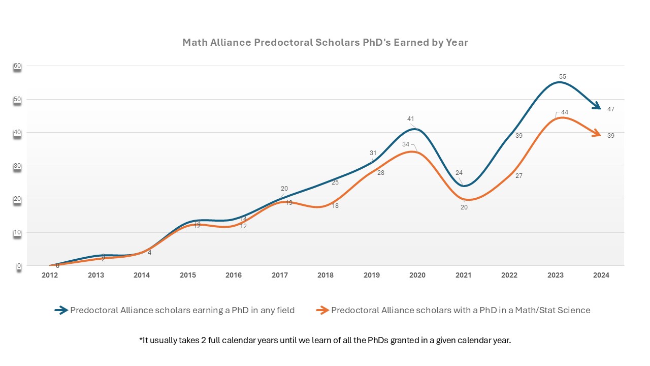 PhD by Year Chart