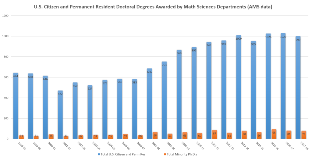 U.S. citizen and permanent resident doctoral degrees awarded by math sciences departments, from 1998-2018.