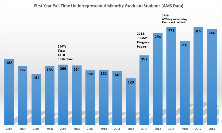 First year full time underrepresented minority graduate students, from 2003-2018.