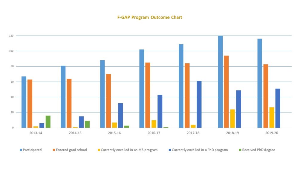 F-GAP Program Outcome Chart from 2013-2020: number of students who have participated, entered grad school, currently enrolled in an MS or PhD program, and received PhD degree.