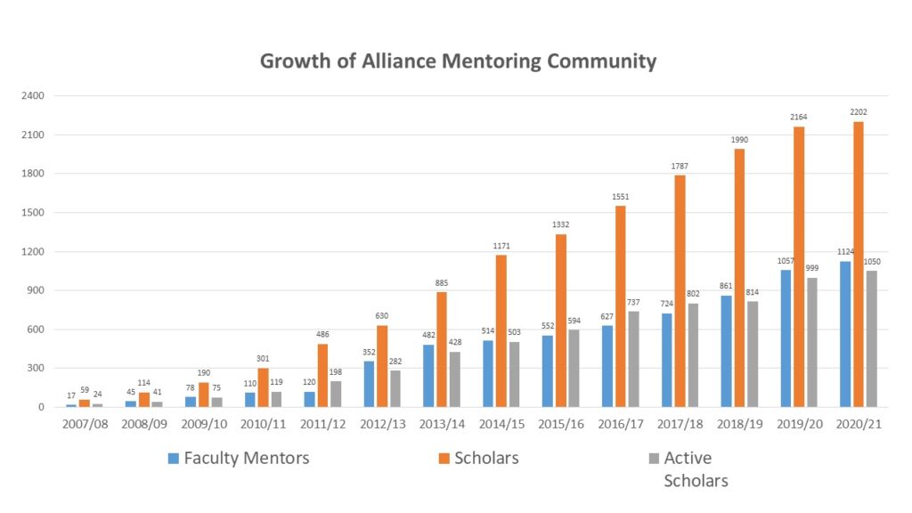 Growth of alliance mentoring community from 2007-2021. 